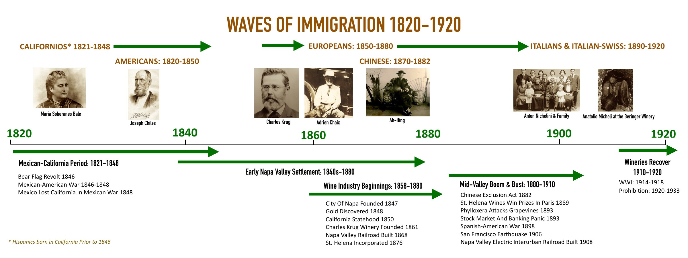 Timeline from the City of Immigrants exhibit: waves of immigration to Napa Valley, 1820 to 1920, from Californios to Italian and Italian-Swiss settlers